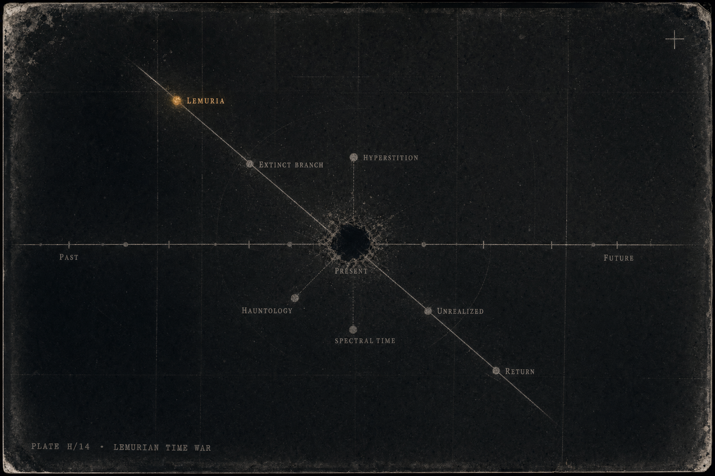 concept graph for Lemurian Time War: What the term names, Where it became load-bearing, What's frequently misread, What Was The CCRU