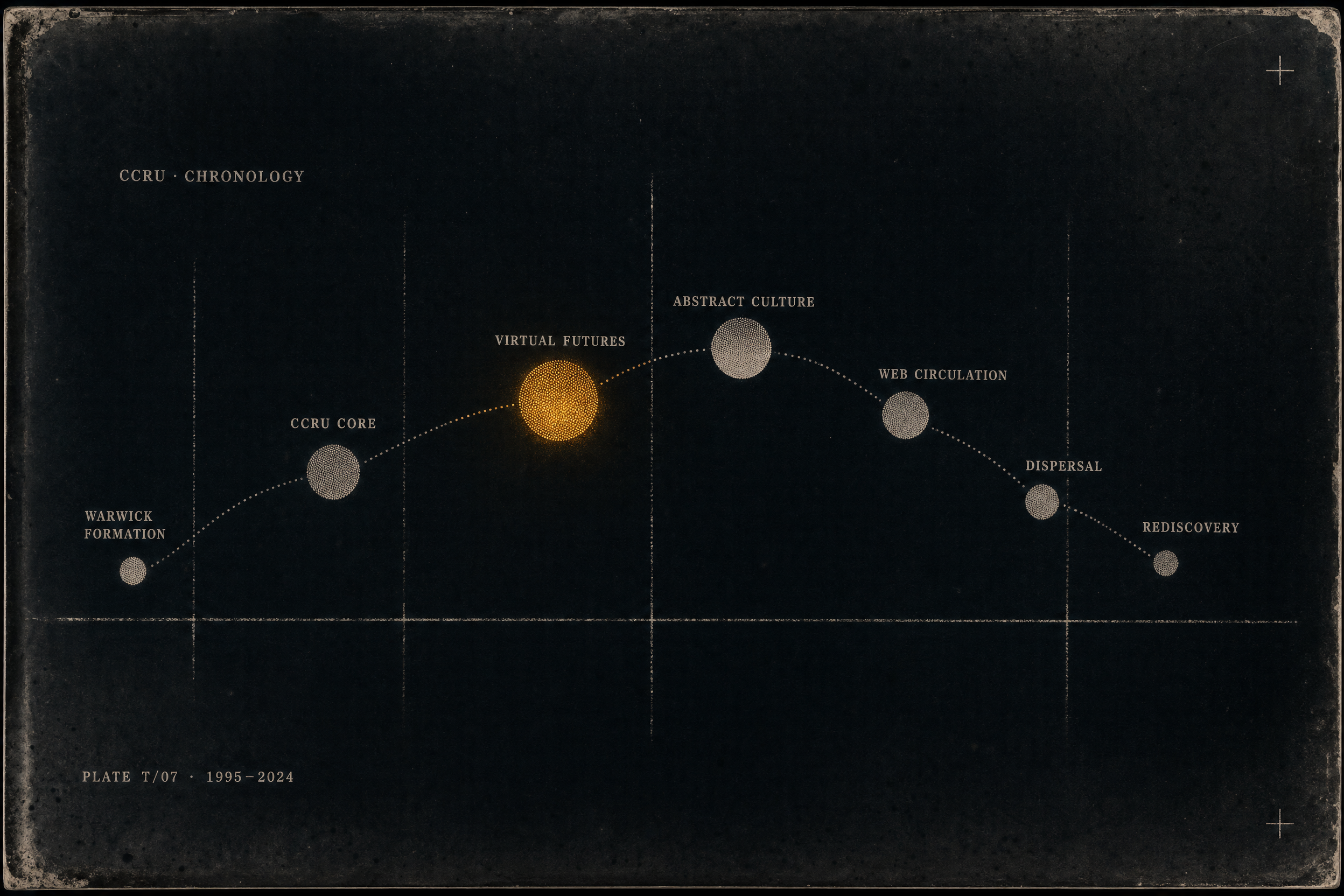 concept graph for CCRU Timeline: What Was the CCRU?, Virtual Futures and Para-Academia, CCRU and Internet-Native Theory Culture, Virtual Futures and the Para-Academic Scene