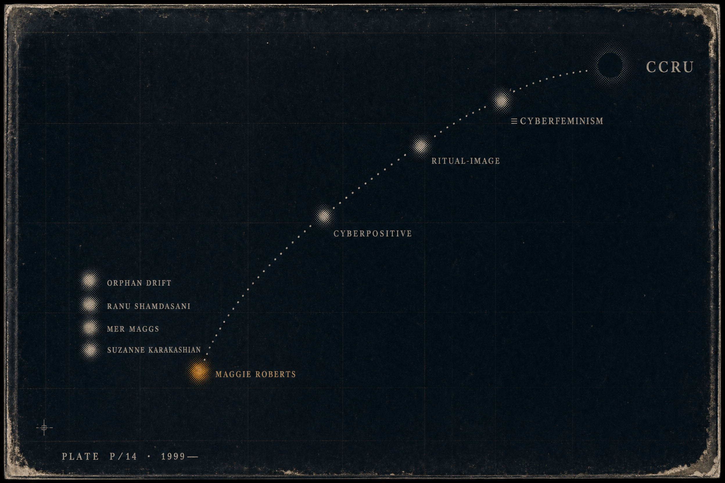 concept graph for Maggie Roberts: Collective as method, not mask, Archive as image, Ritual, design, Para-academic circulation as infrastructure, Cyberfeminism, Orphan Drift, and the Non-Land CCRU
