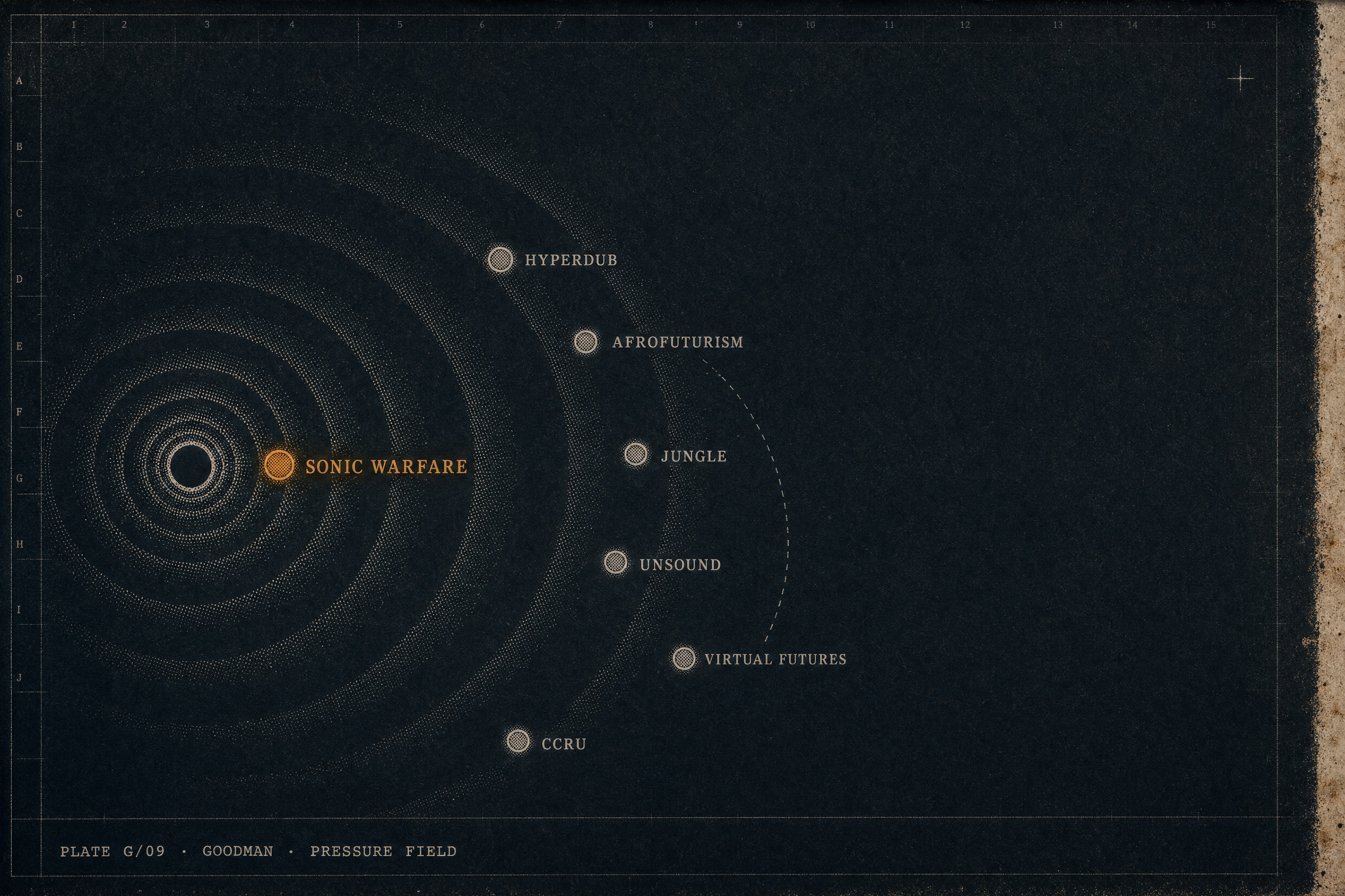 concept graph for Steve Goodman: Sound as theoretical operator, The Ecology of Fear as pre-emption, Hyperdub as continuation of the argument by other means, CCRU and Internet-Native Theory Culture
